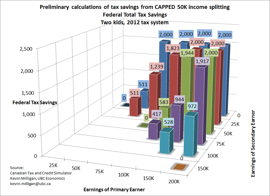 Family Tax Cut Distribution