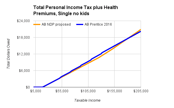 PC vs NDP tax plans