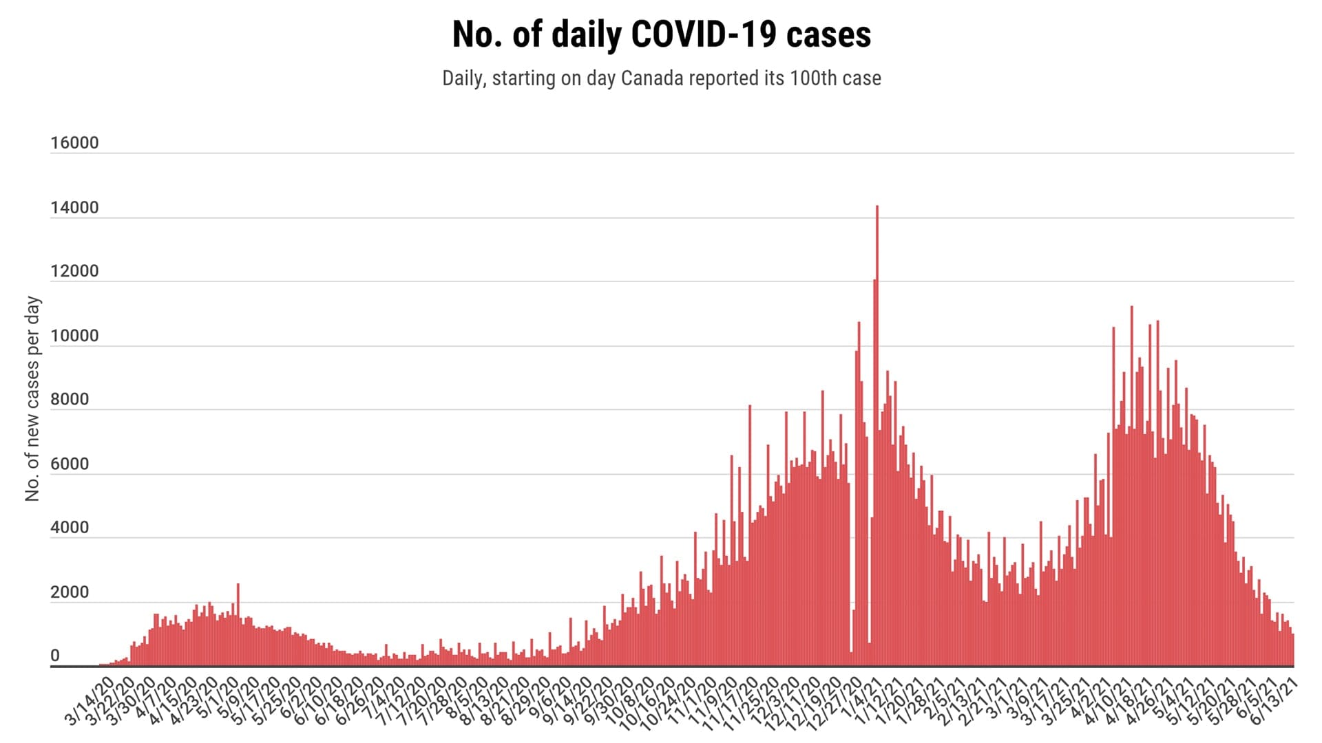 canada-and-provincial-daily-cases