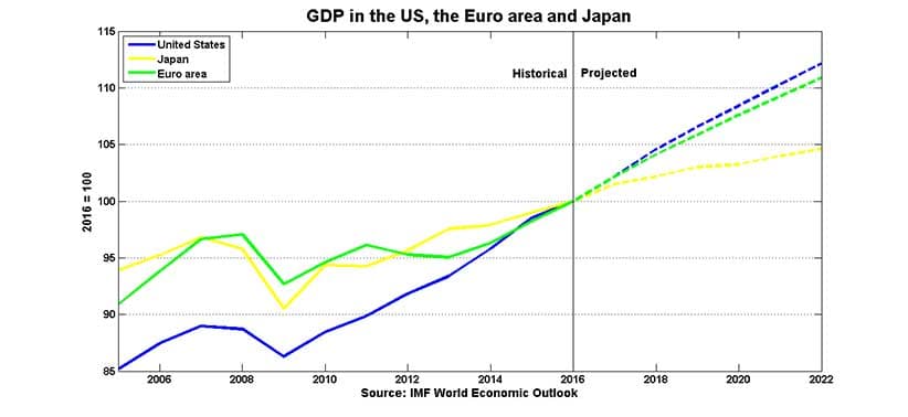 European GDP recovery