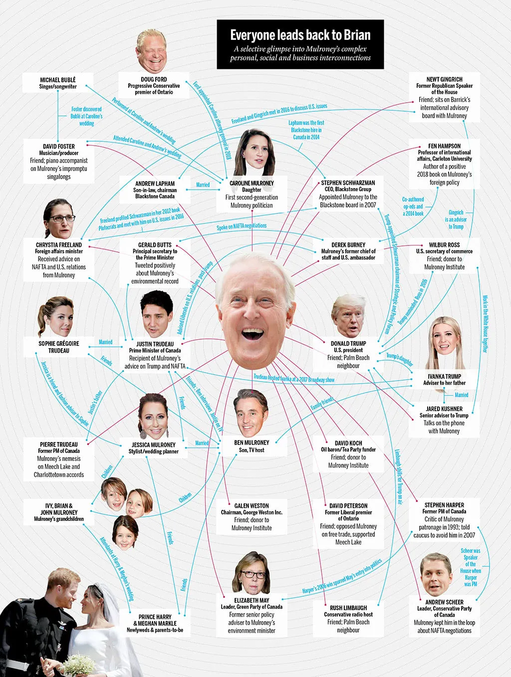 A selective glimpse into Mulroney's complex personal, social and business interconnections (Photo illustration by Lauren Cattermole)