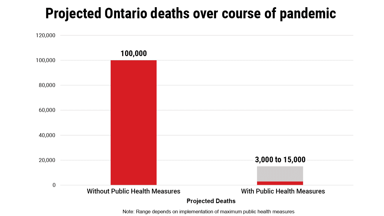 (SOURCE: COVID-19 Modelling, April 3, 2020, Government of Ontario)