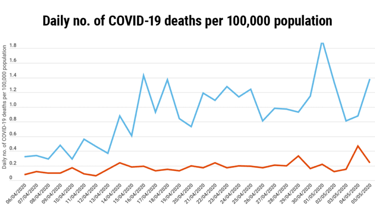 Daily no. of COVID-19 deaths per 100,000 population